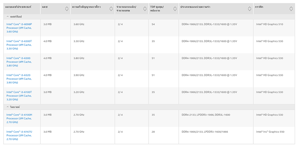 CPU Core i3